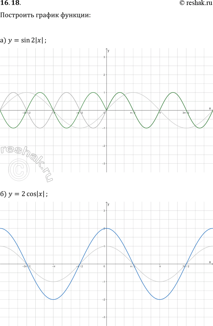 Изображение 16.18. Построите график функции:а) y=sin(2|x|);   в) y=|3sin(x)|;   д) y=3sin|x|;б) y=2cos|x|;   г) y=cos(|x|/2);   е)...