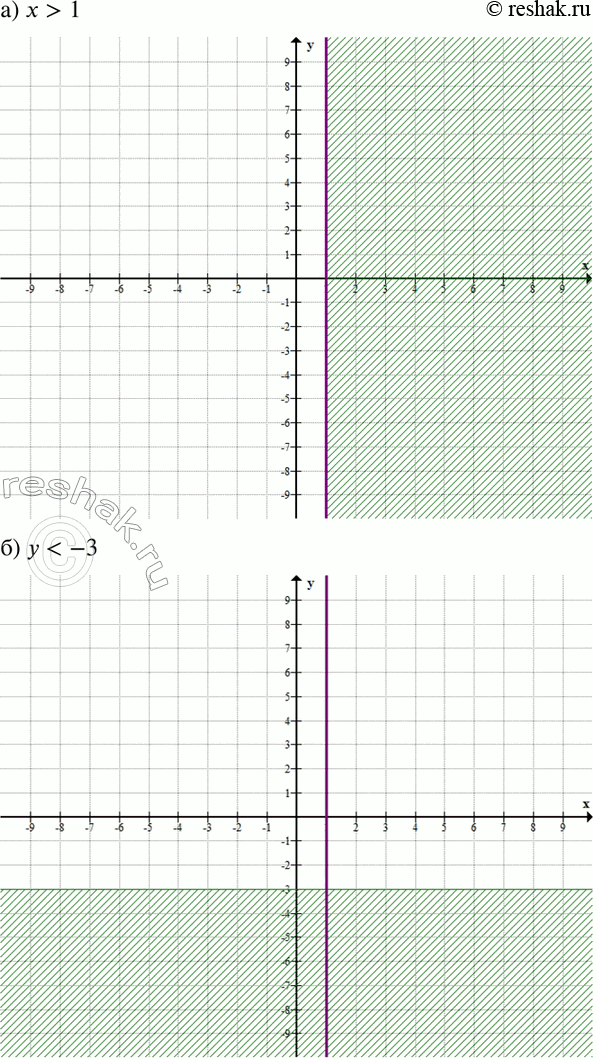 Изображение 743. На координатной плоскости отметьте все точки, у которых:а) абсциссы больше 1;б) ординаты меньше -3;в) абсциссы удовлетворяют неравенству х < -1;г) ординаты...
